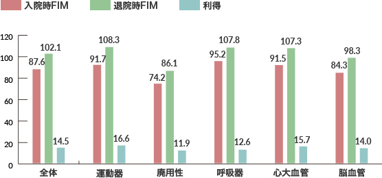 FIM（機能的自立度評価法）による日常生活機能の改善