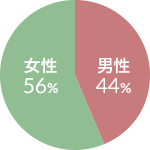 男女比 図