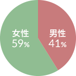 男女比 図