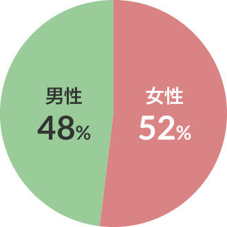 リハビリ対象者の男女比 図