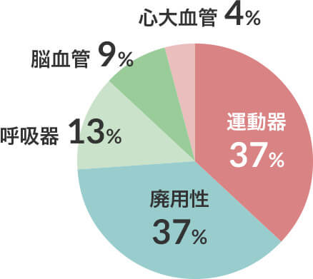 リハビリ対象者の疾患分類 図