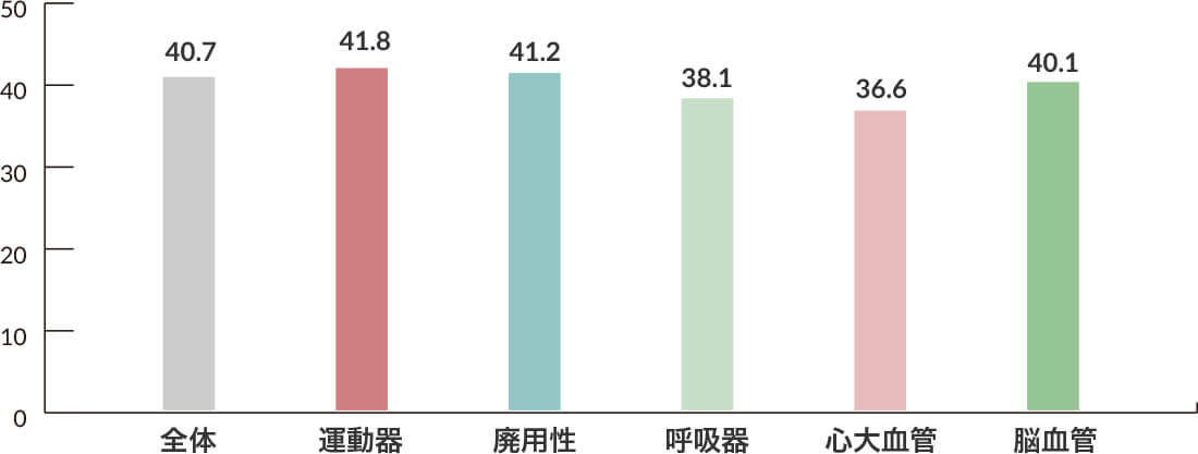 リハビリ対象者の平均在院日数