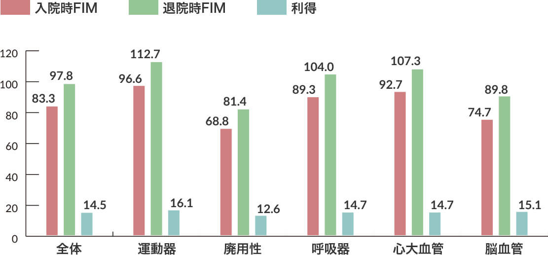 リハビリ対象者のFIM(機能的自立度評価法)による日常生活機能改善