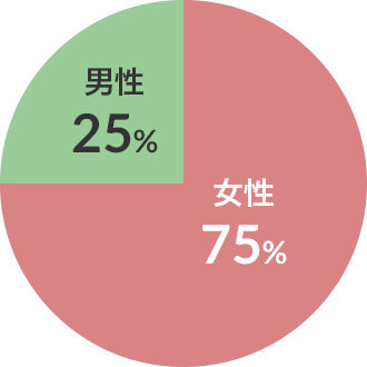 男女比 図