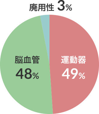 疾患分類 図