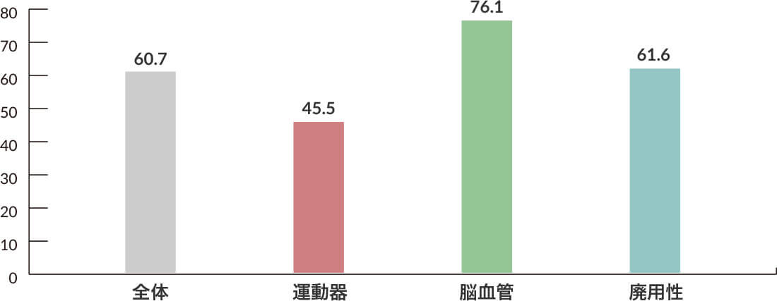 平均在院日数 図