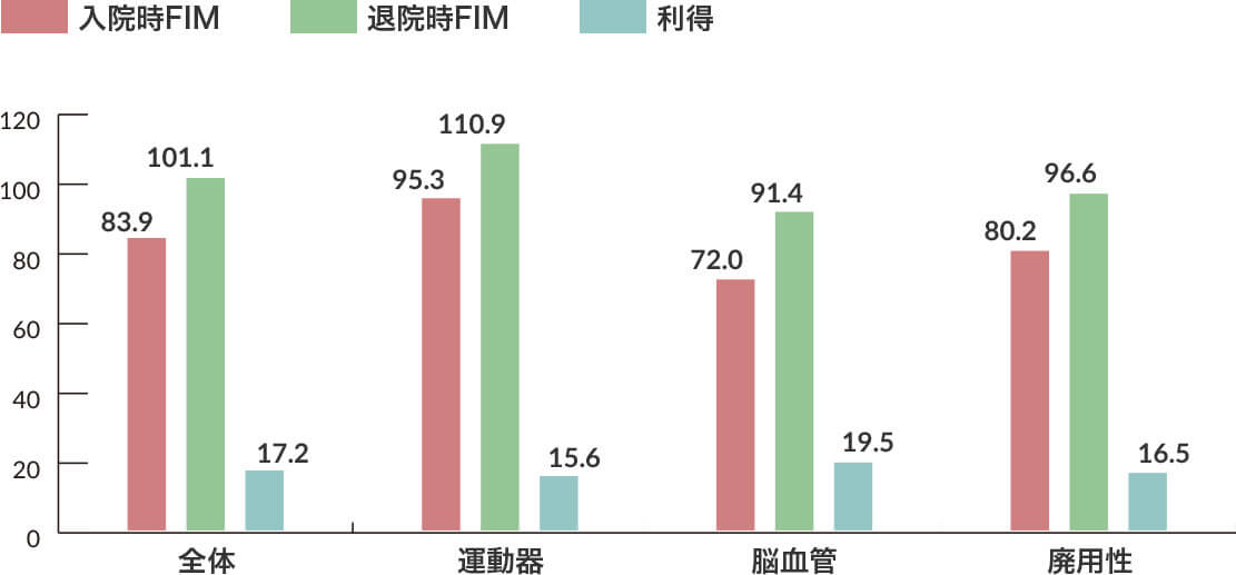 リハビリ対象者のFIM(機能的自立度評価法)による日常生活機能改善 図