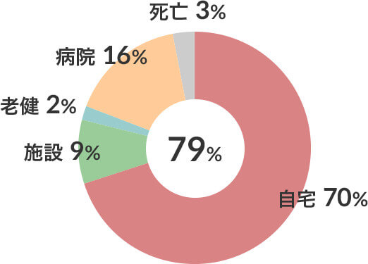 リハビリ対象者全体の在宅復帰率（ｎ-731） 図