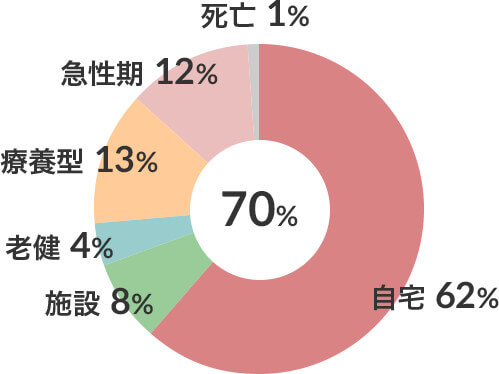 脳血管疾患在宅復帰率(n-204) 図
