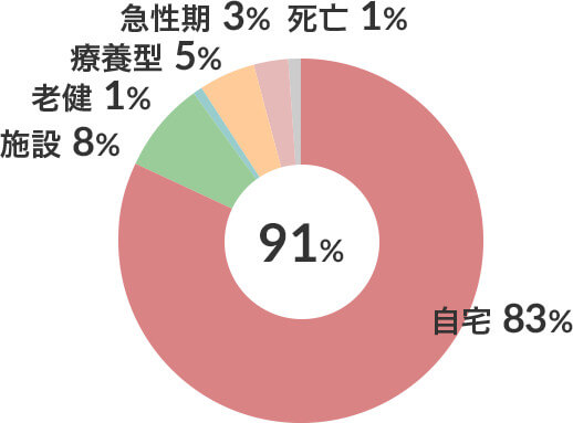 運動器疾患在宅復帰率(n-299) 図