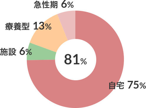 呼吸器疾患在宅復帰率（n-51） 図