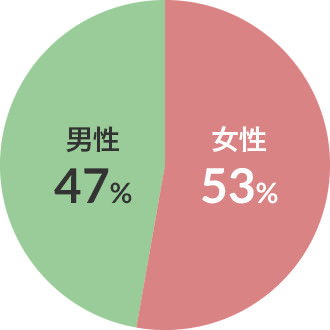 リハビリ対象者の男女比 図