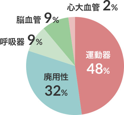 リハビリ対象者の疾患分類 図