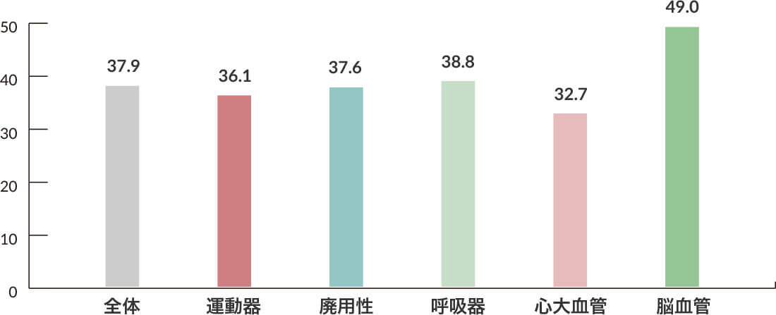 疾患別平均入院日数