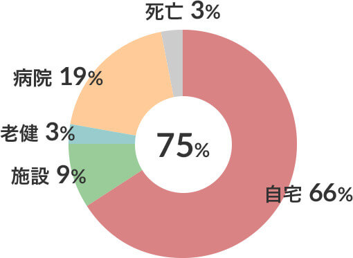 廃用性疾患患者在宅復帰率 図