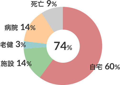 呼吸器疾患患者在宅復帰率 図