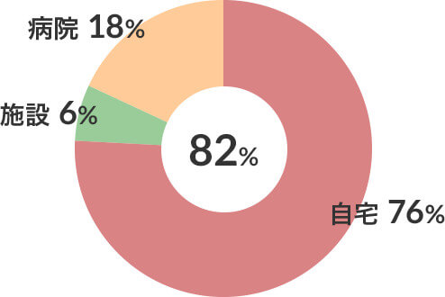 脳血管疾患患者在宅復帰率 図