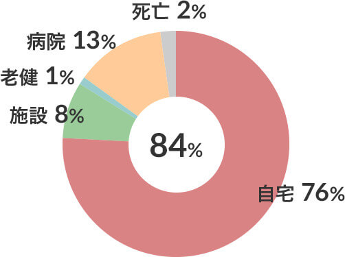 転帰先割合と在宅復帰率 図