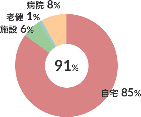 運動器疾患患者在宅復帰率 図