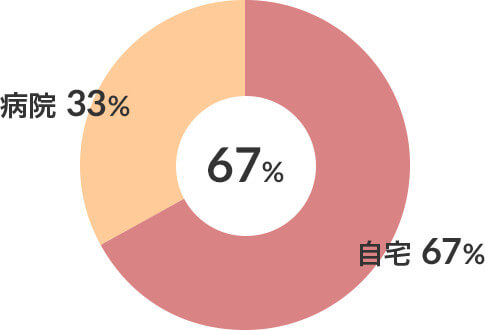 廃用性疾患患者在宅復帰率 図