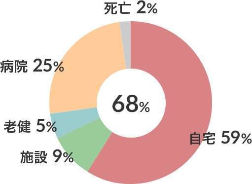 脳血管疾患患者在宅復帰率 図