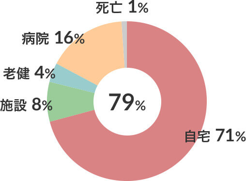 転帰先割合と在宅復帰率 図