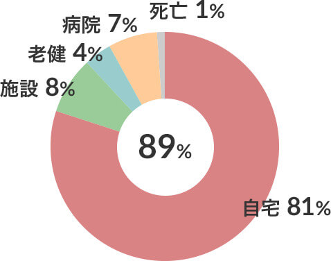 運動器疾患患者在宅復帰率 図