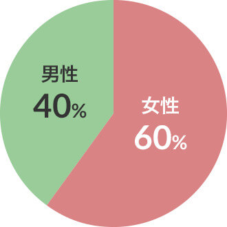 男女比 図