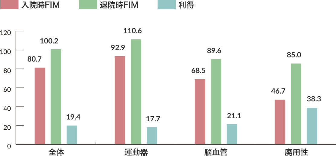 FIM(機能的自立度評価法)による日常生活機能の改善 図