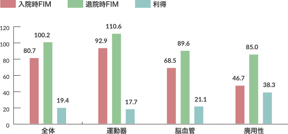 FIM（機能的自立度評価法）による日常生活機能の改善 図