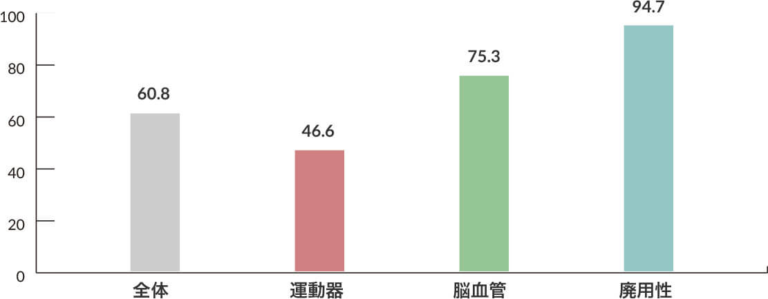 疾患別平均入院日数 図