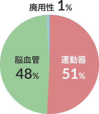 疾患分類 図