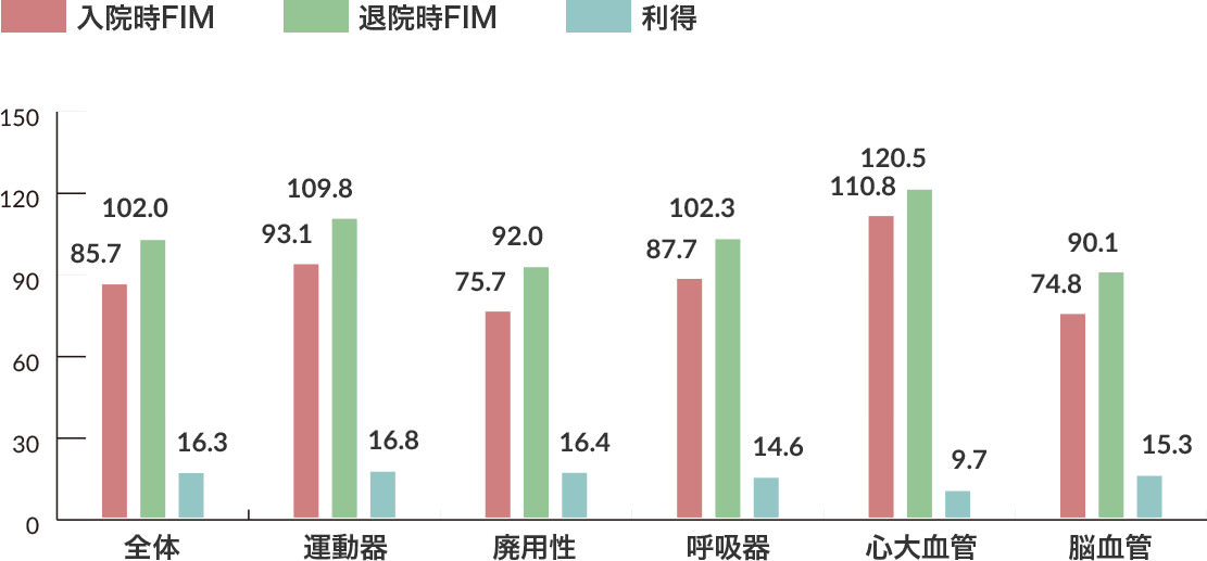 FIM（機能的自立度評価法）による日常生活機能の改善