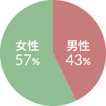 男女比 図