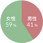 男女比 図