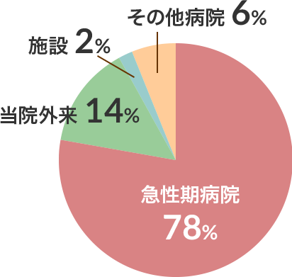 3病棟（一般病棟・亜急性期病床含む）グラフ