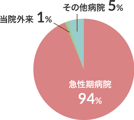 4病棟（回復期リハビリテーション病棟）グラフ