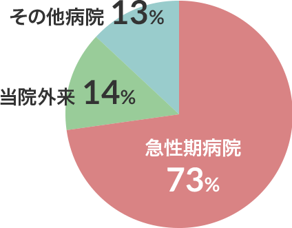 3病棟（一般病棟・亜急性期病床含む）グラフ