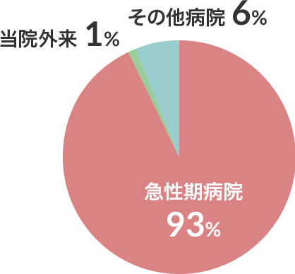 4病棟（回復期リハビリテーション病棟）グラフ