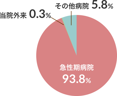 4病棟（回復期リハビリテーション病棟）グラフ