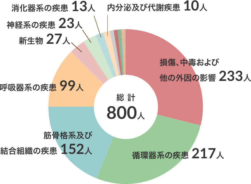 退院患者　疾病別分類（平成27年度）のグラフ