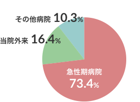 3病棟（一般病棟・亜急性期病床含む）グラフ