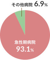 4病棟（回復期リハビリテーション病棟）グラフ