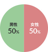 リハビリ対象者の男女比 図