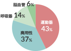 リハビリ対象者の疾患分類 図