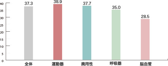 疾患別平均入院日数