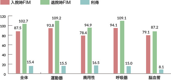 FIM(機能的自立度評価法)による日常生活機能の改善
