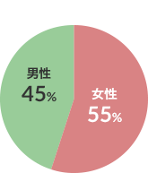 男女比 図