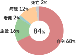 廃用性疾患患者在宅復帰率（n-134） 図