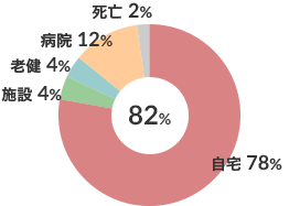 呼吸器疾患患者在宅復帰率（n-51） 図